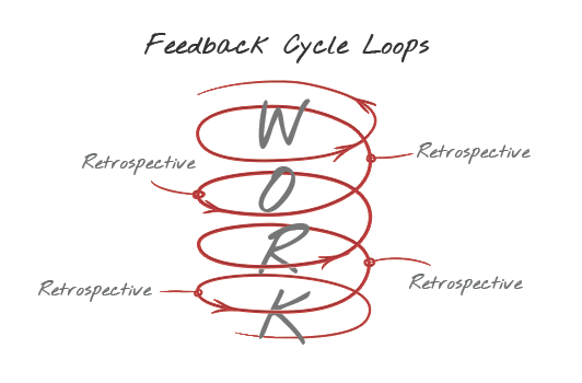 retrospectives part 1 in your own sweet way targetprocess what does retrospection mean