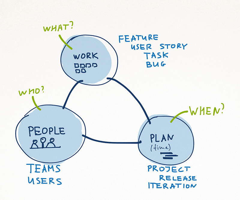 3 major areas in project management