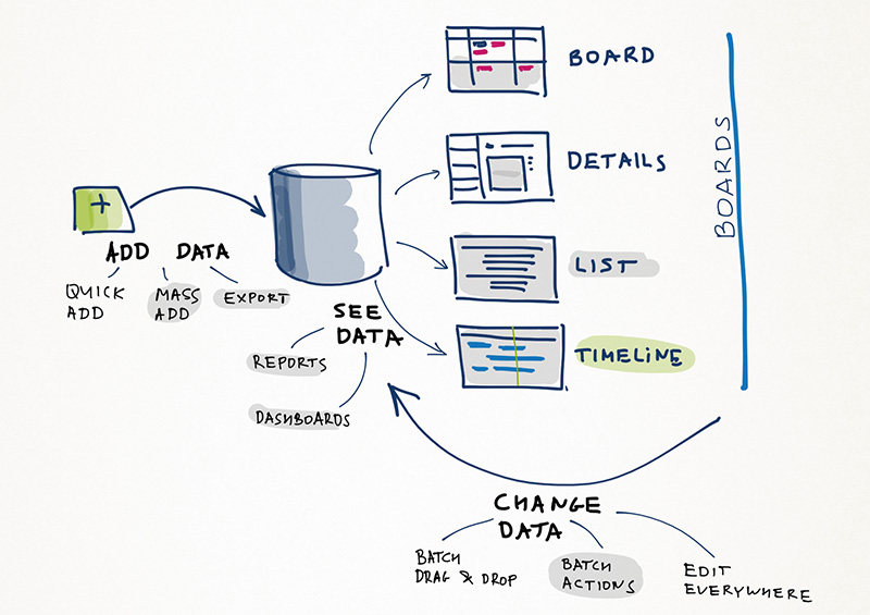 the summary of boards in Targetprocess 3