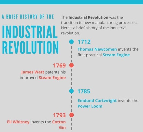 Creative timeline example of Industrial Revolution