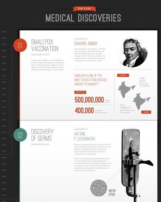 Medical discoveries creative timeline example