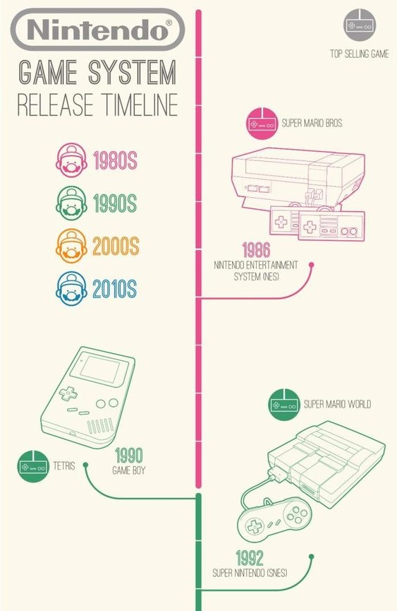 Creative timeline example of Nintendo product releases