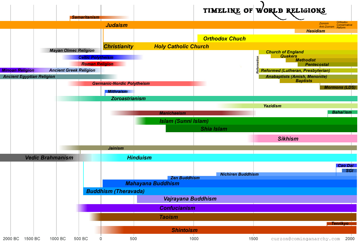 Presbyterian History Chart