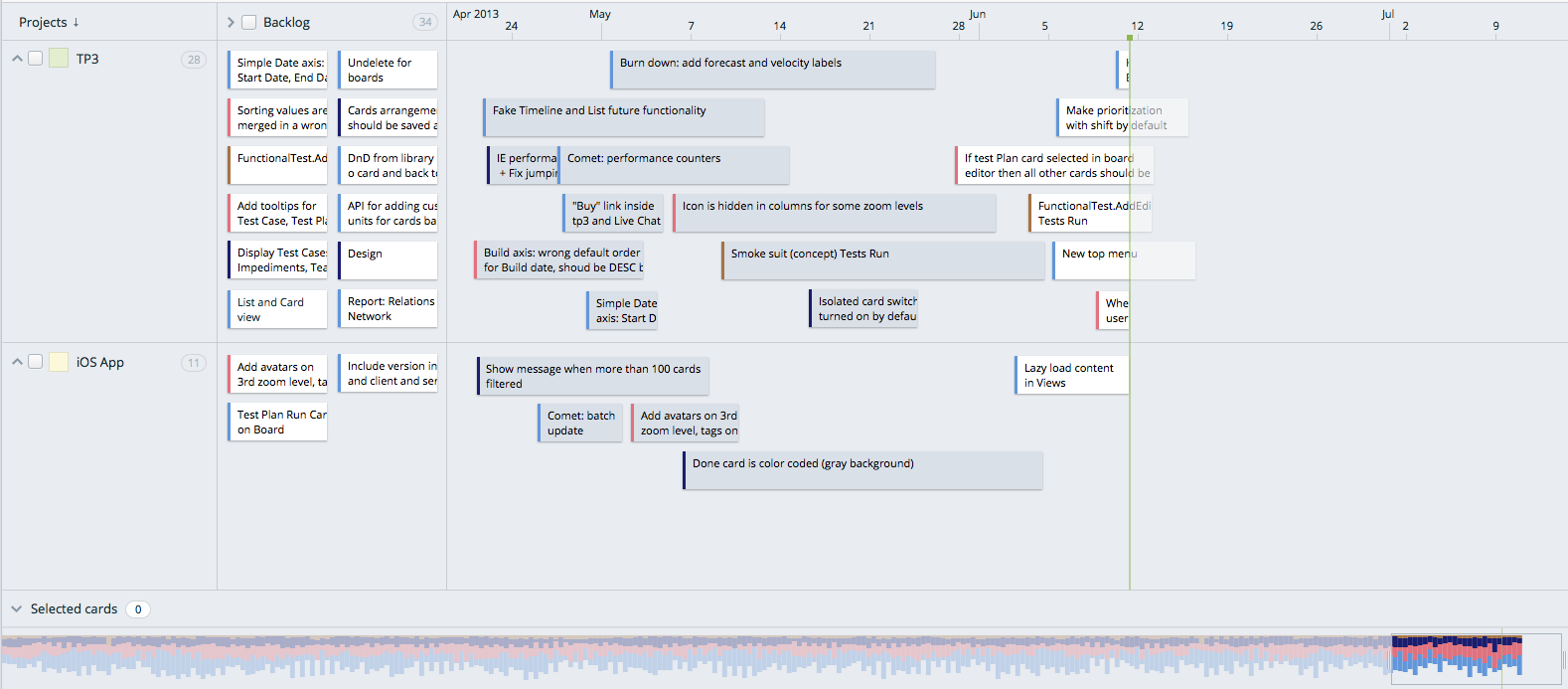 Timelines tracking for many projects