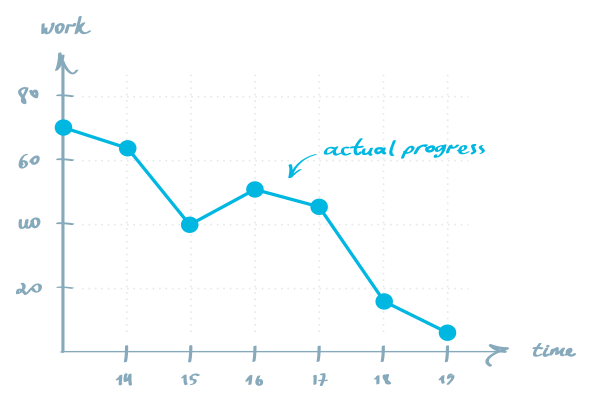 burn down chart