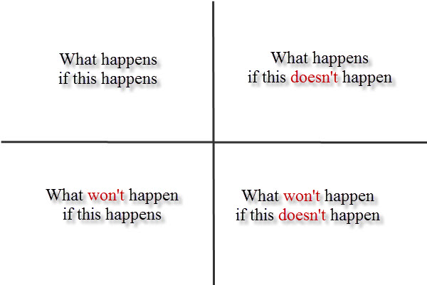 Cartesian 4 Decision-Making Quadrants