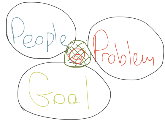 People-Problem-Goal