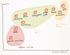Speed in software development - Different types of specs provide different amounts of value