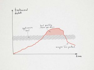 Speed in software development - taking on technical debt