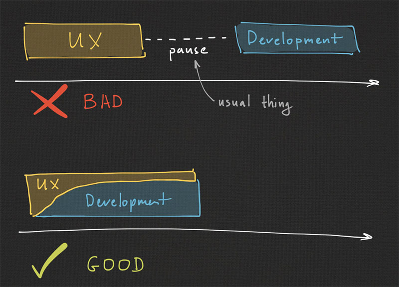 UX and Development phases