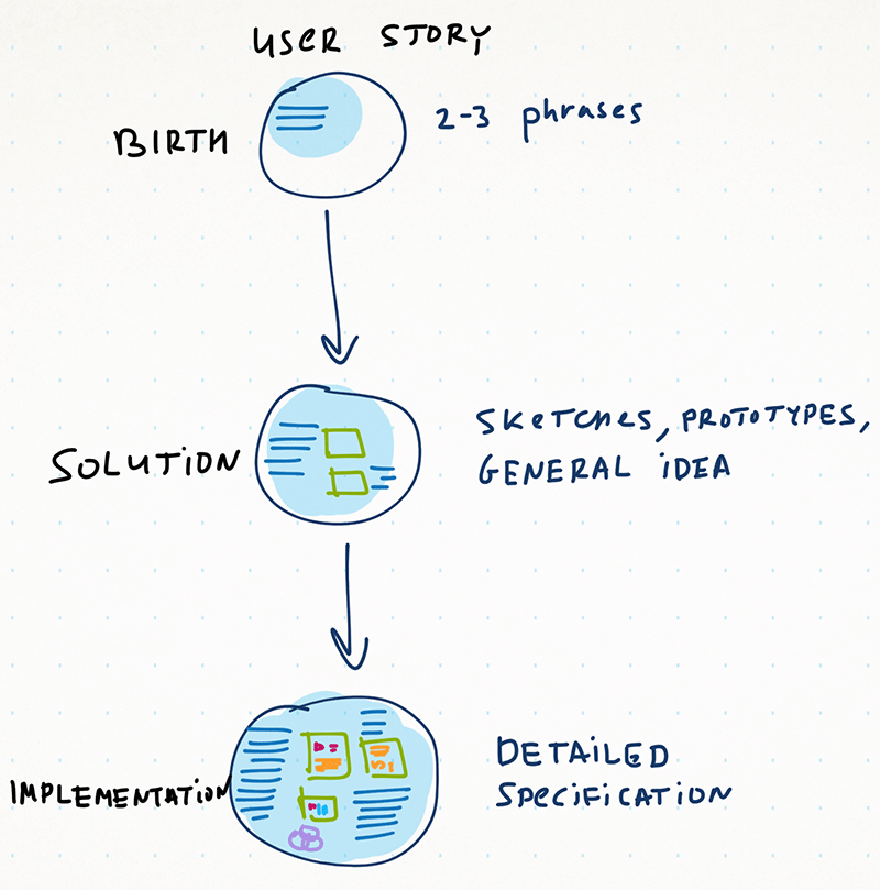  A specification acquires more details as a user story moves forward in development. A couple sentences are enough in the beginning, but the complete spec has to be in place by the time the implementation actually starts.