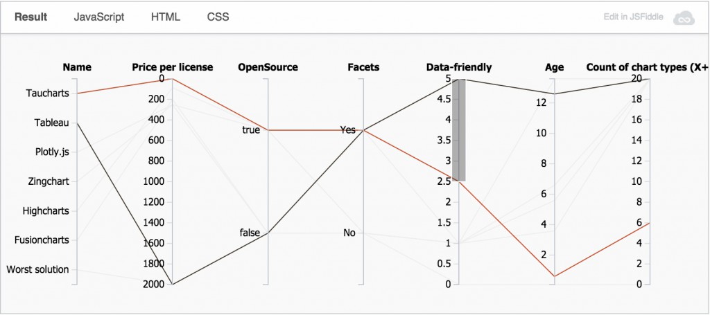 Taucharts