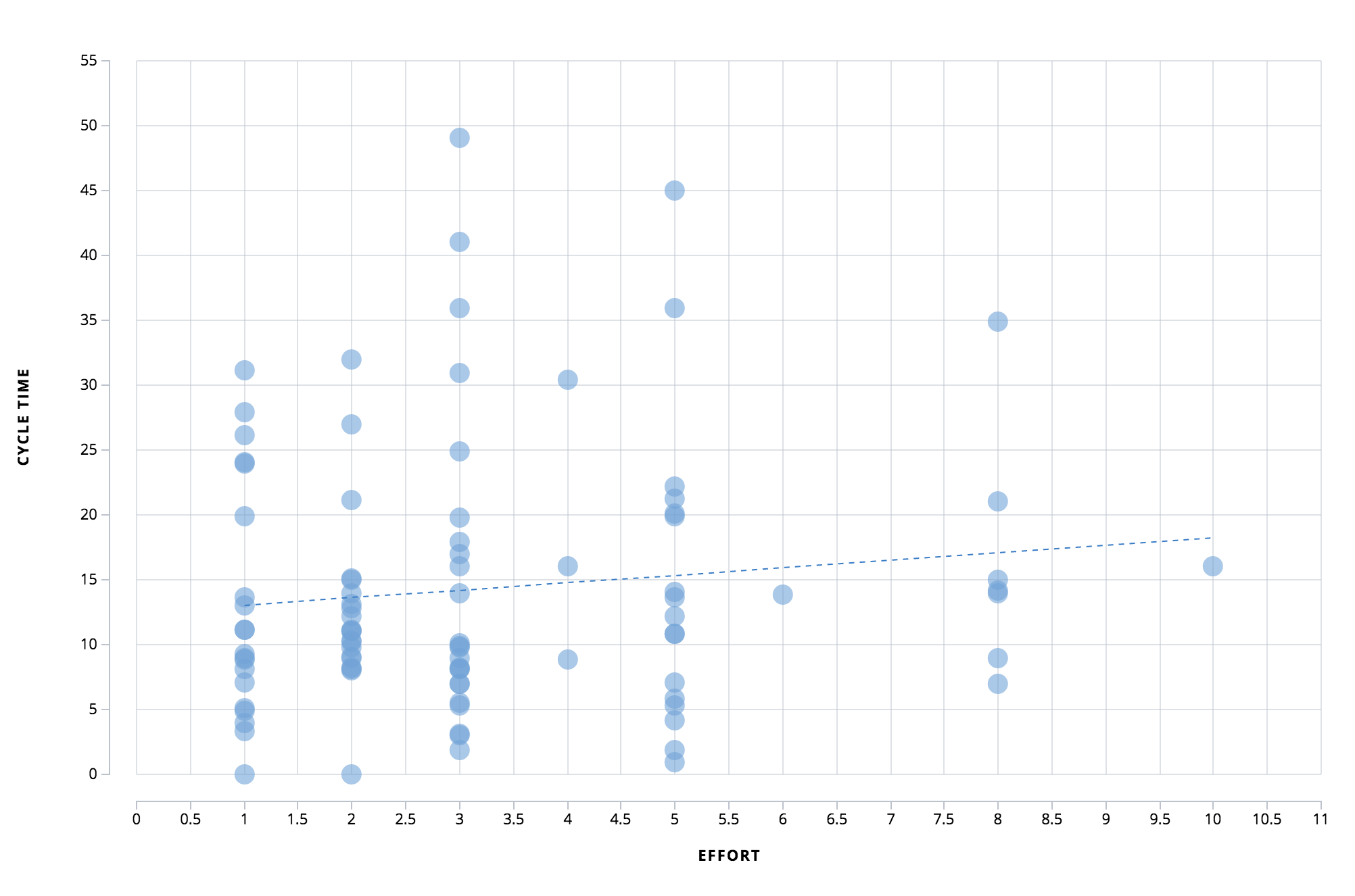 Estimates → No Estimates → Estimates