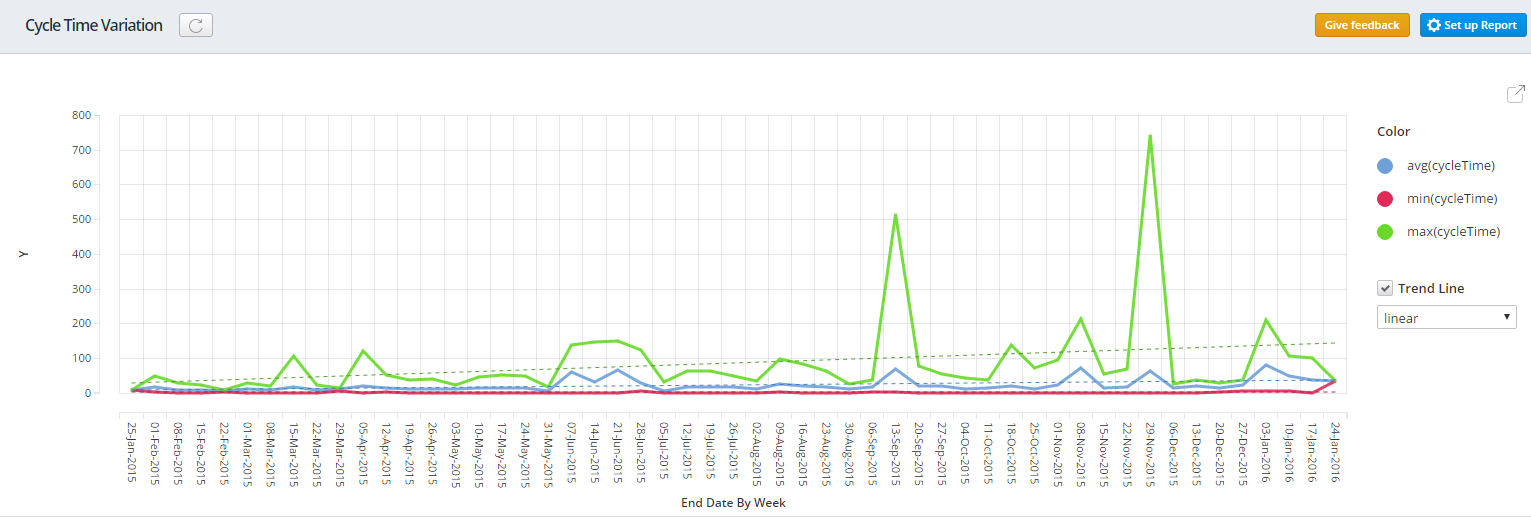 Processing Time and Cycle Time Reports Targetprocess Visual