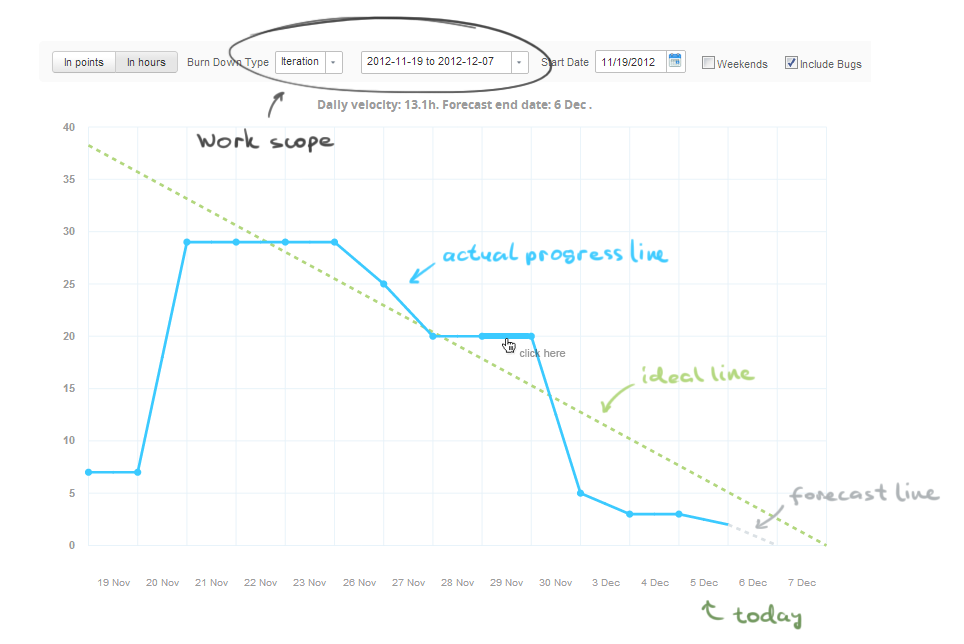 Burndown Chart