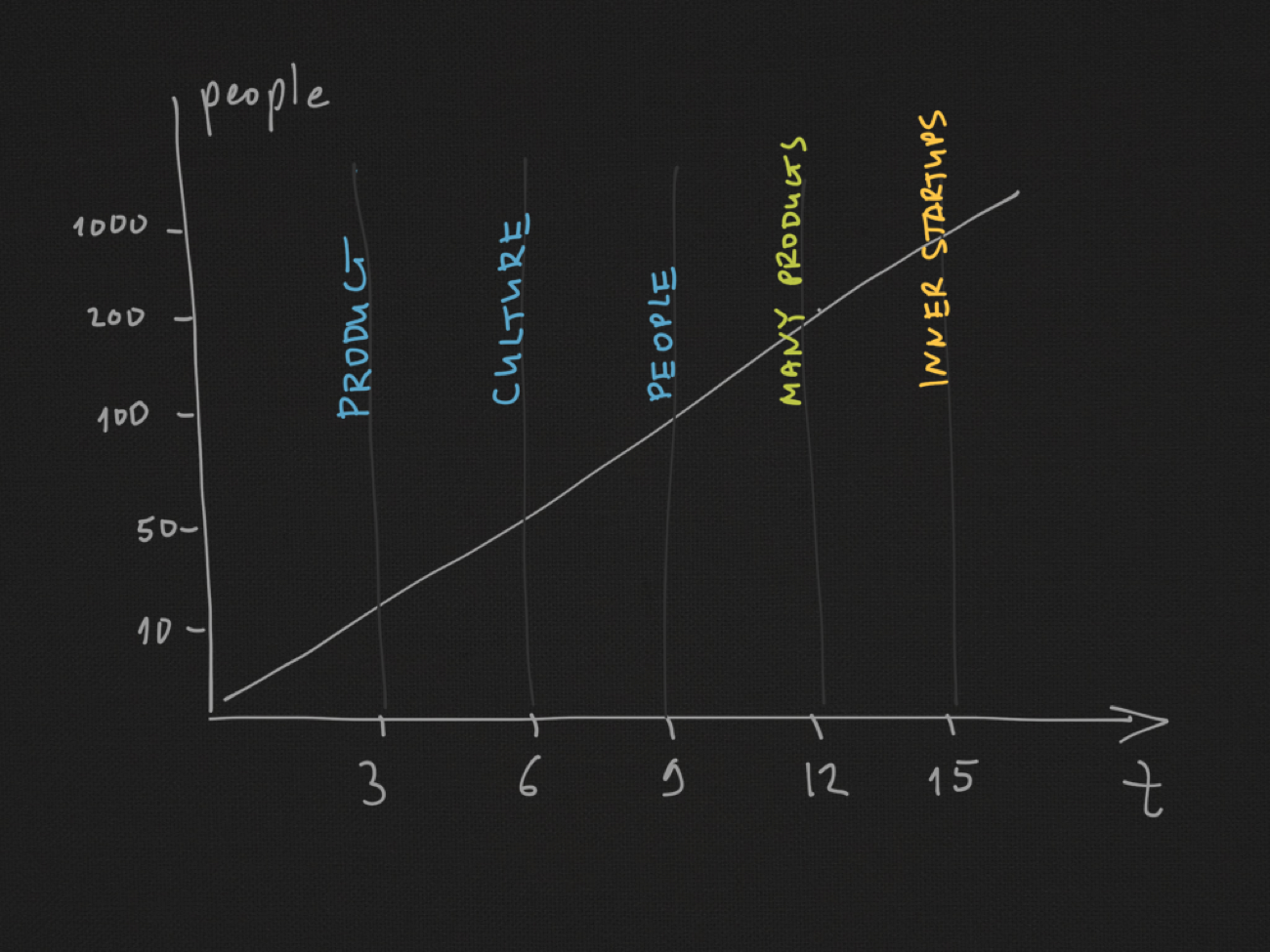 This diagram shows the change of company focus over time and as it grows in staff. Obviously, the speed of such change may vary, but I believe that generally this picture is true.