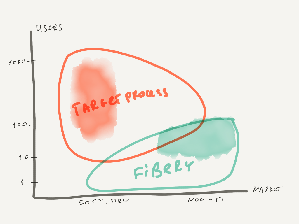 Fibery vs Targetprocess