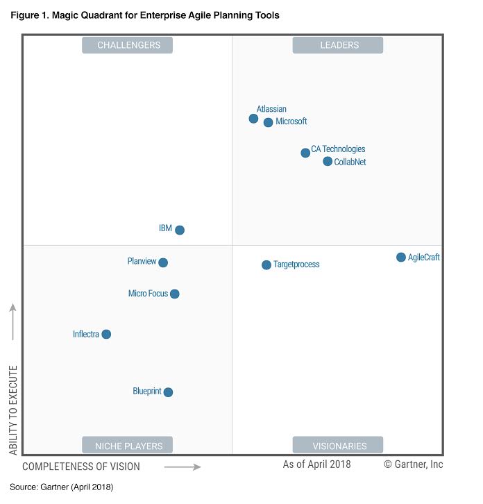 Gartner MQ 2018