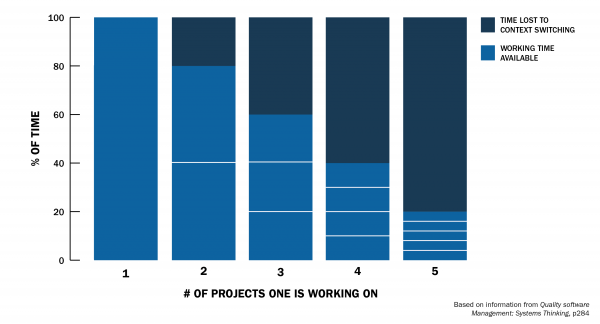 Context switching can affect your capacity planning process
