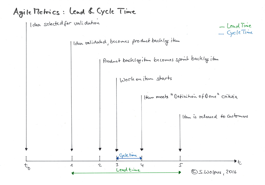 Lead and cycle time as practice software development metrics