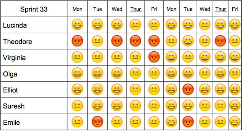 Team Morale as a practical software development metric