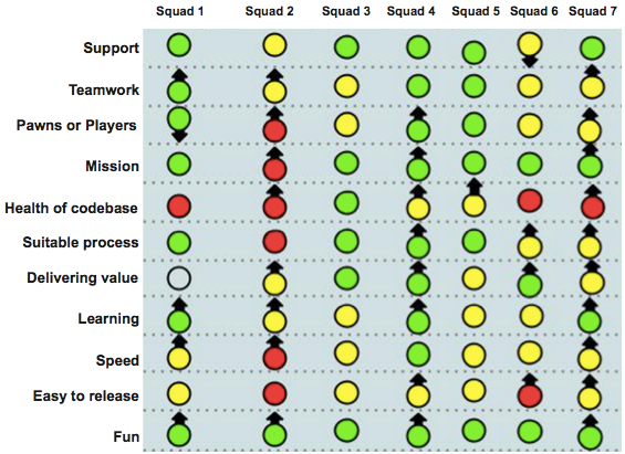 Spotify's Squad Health Check as a practical software development metric