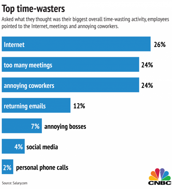 Top time loss when considering your capacity planning process