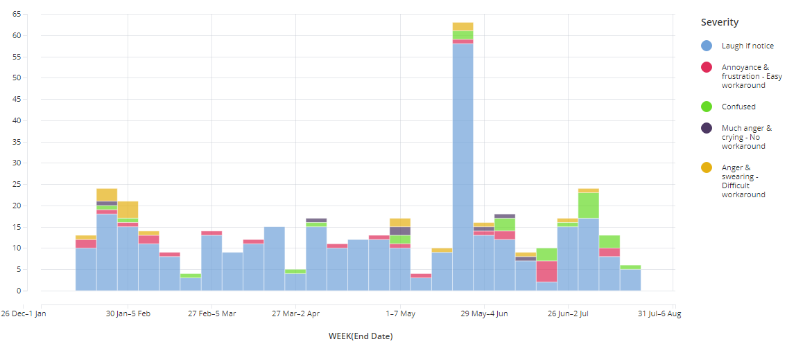 Bug trends as a practical software development metric