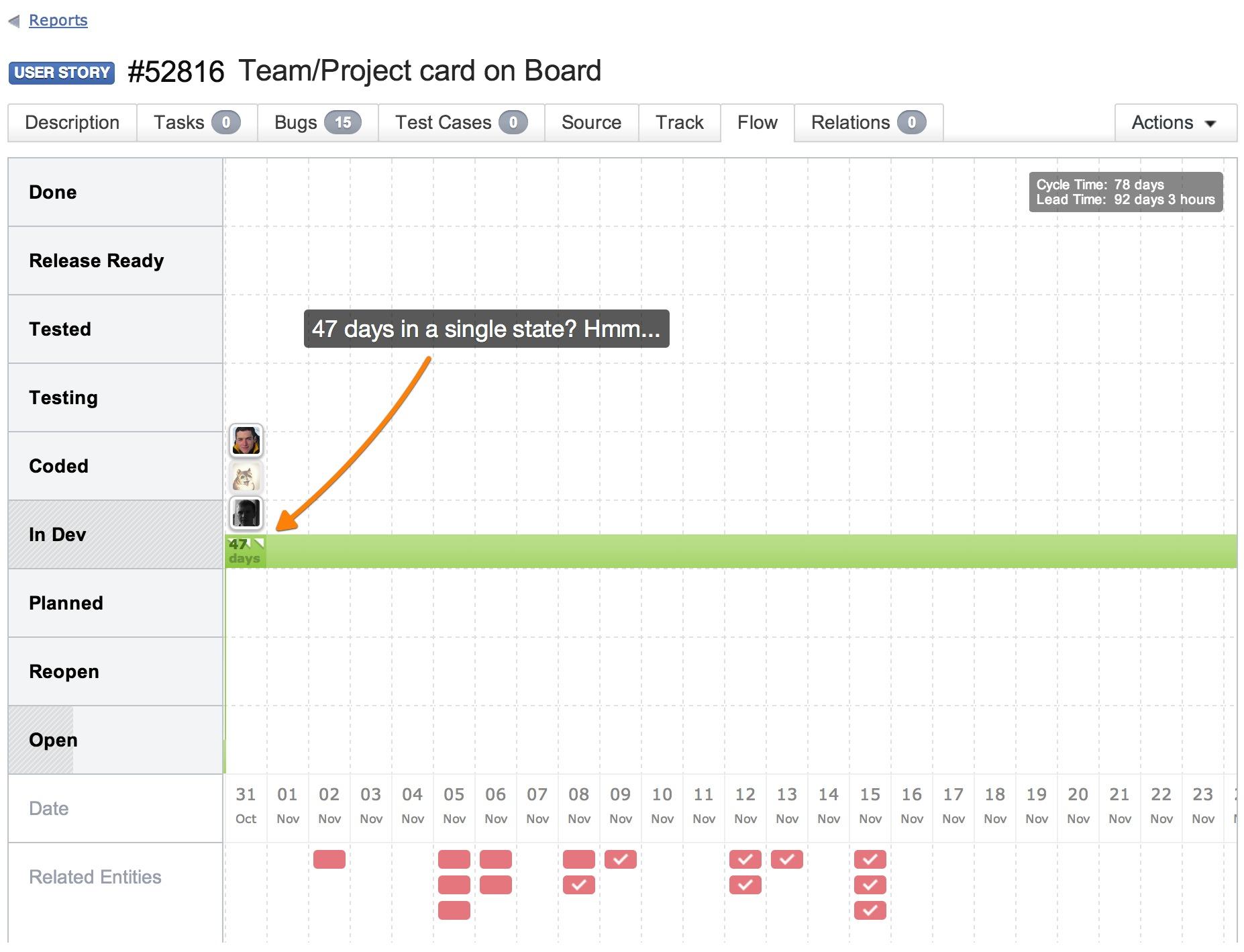Process Control Chart | Targetprocess - Visual management software